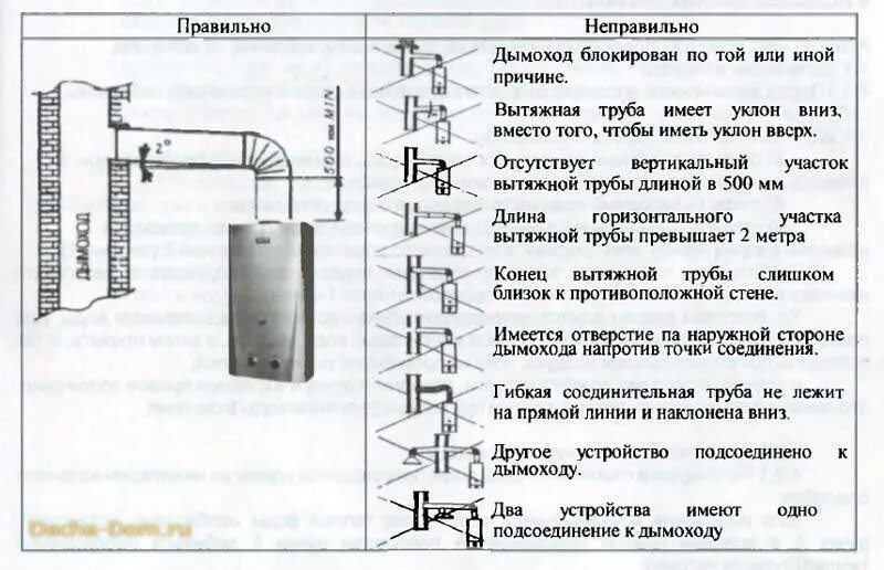 Подключение газовой колонки к дымоходу в квартире Требования к установке газовой колонки в квартире фото - DelaDom.ru