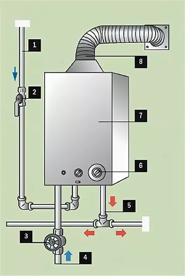 Подключение газовой колонки к водопроводу Монтаж газовой колонки: инструменты, материалы, проверка