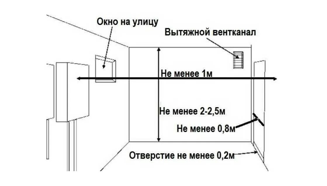 Расстояние от розетки до газового котла фото - DelaDom.ru