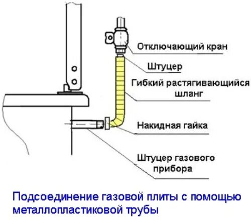 Подключение газовой плиты череповец Газовый шланг для плиты, колонки или котла Советы от BroilClub