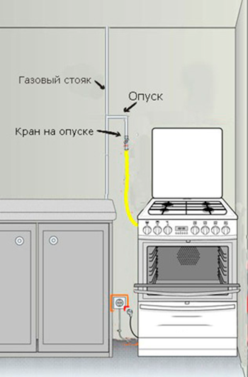 Подключение газовой плиты через мосгаз Установка и подключение газовой плиты в Санкт-Петербурге Гарантия