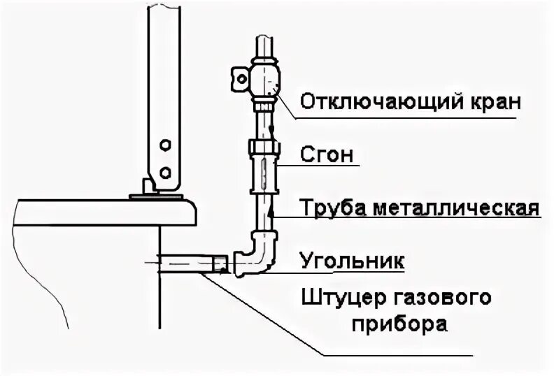 Подключение газовой плиты инструкция Новости - teplosphera.by