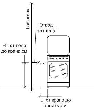 Подключение газовой плиты к газовому счетчику Заявка на установку газового счетчика