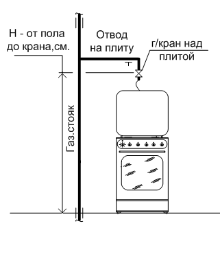 Подключение газовой плиты к стояку Заявка на установку газового счетчика