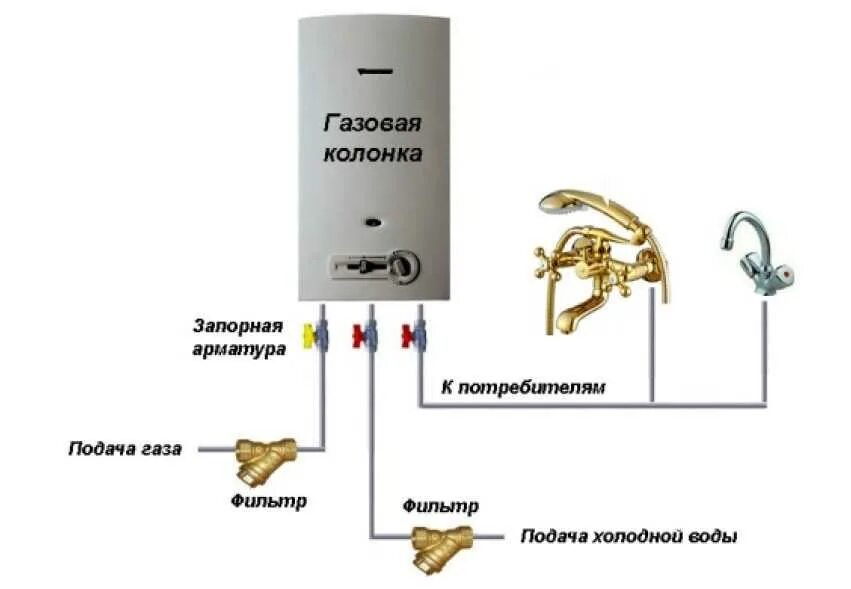 Подключение газовых колонок бойлеров Схема подключения газовой колонки к газоснабжению и водоснабжению Газовая служба