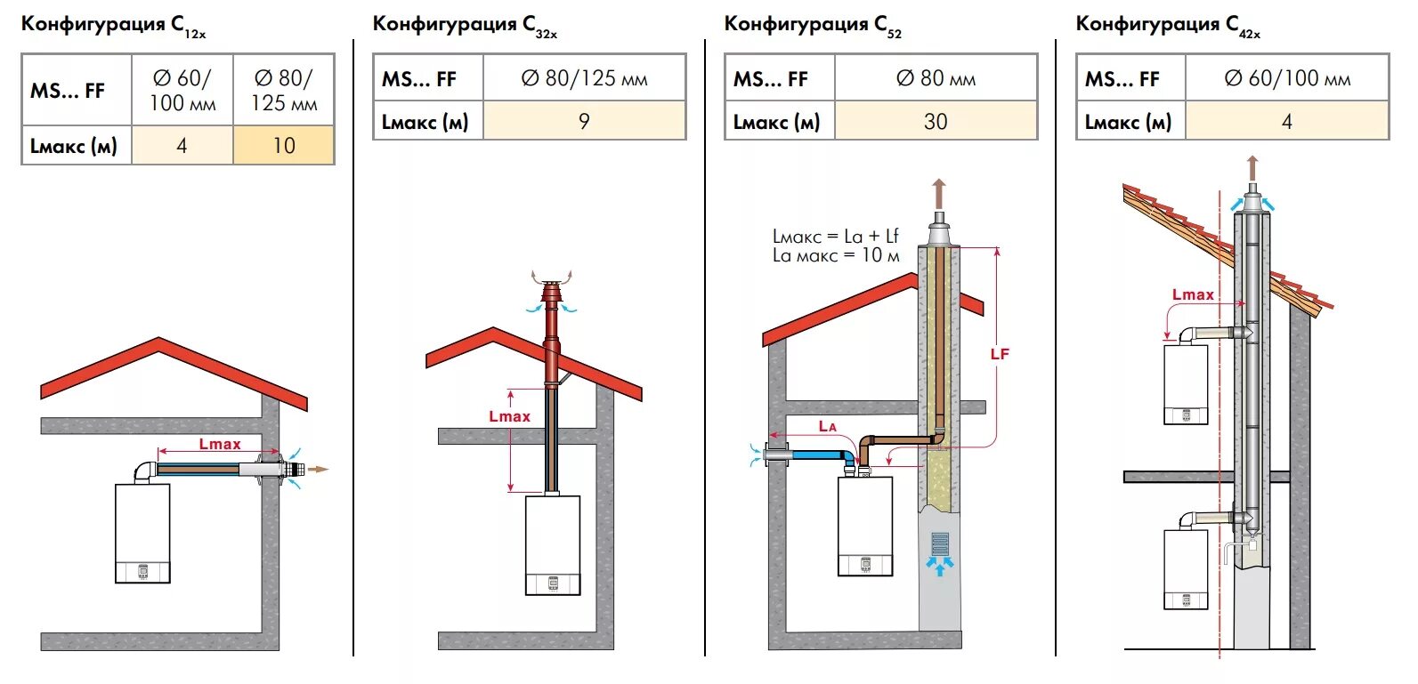 Подключение газовых котлов к дымоходу Котел газовый настенный De Dietrich ZENA MS 24 MI FF двухконтурный закрытый 24 к