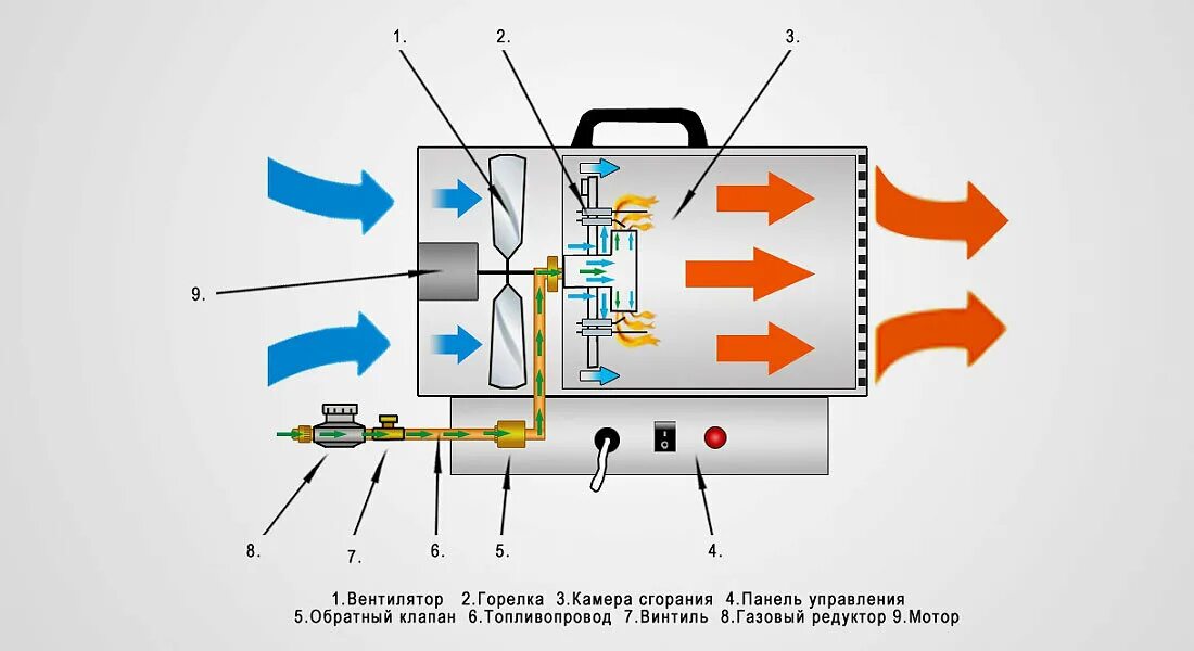 Подключение газовых пушек КАК ВЫБРАТЬ ГАЗОВУЮ ТЕПЛОВУЮ ПУШКУ Кувалда.ру Дзен