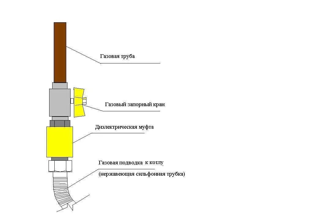 Подключение газовых шлангов правила Диэлектрическая вставка для газа: виды газовых муфт и правила их монтажа