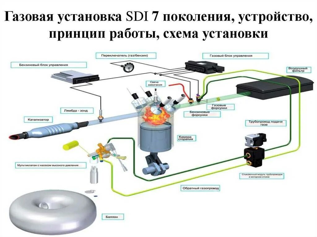 Подключение гбо 1 поколения Станция гбо