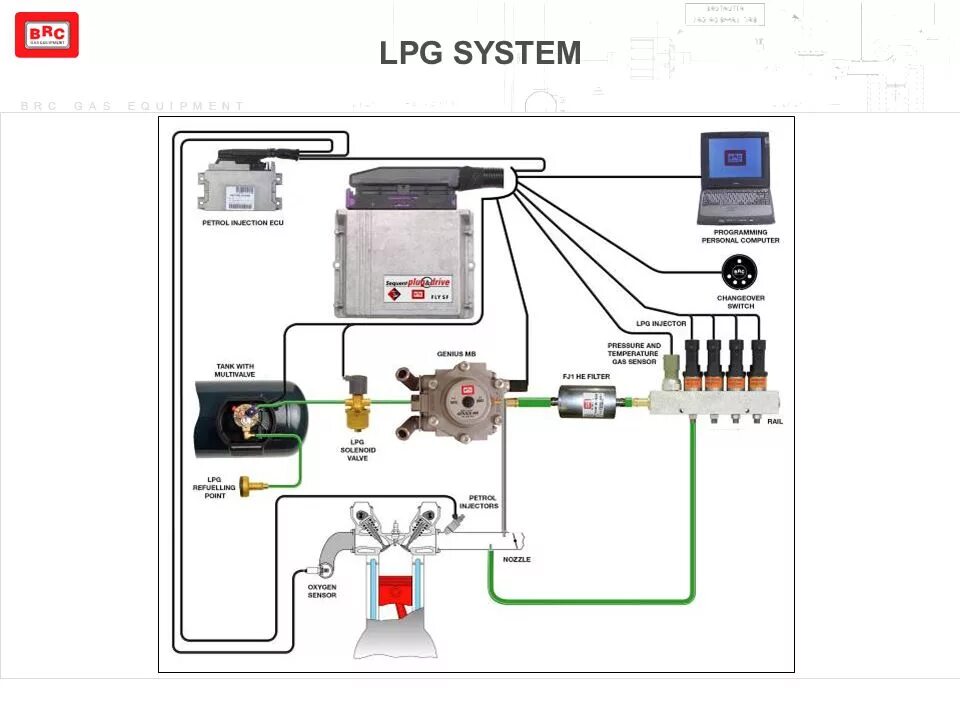 Подключение гбо 4 поколения brc Sequent PLUG & DRIVE LPG and CNG - ppt video online download