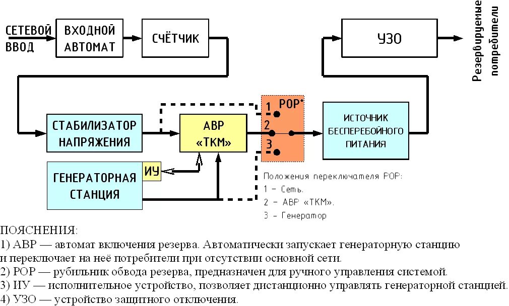 Подключение генератора через стабилизатор Схема резервирования на базе генераторной станции с автоматическим выбором источ