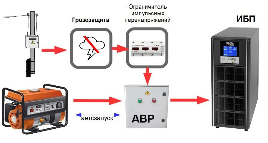 Подключение генератора к ибп ИБП для дома 5, 10, 15 кВт однофазные и 3/3