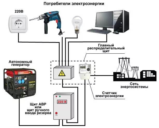 Подключение генератора к сети загородного дома Ремонт бензиновых и дизельных электростанций, сварочных генераторов в Минске