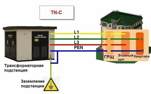 Подключение генератора к tn c s схеме система заземления TN-C Квартира, Электротехника, Электропроводка