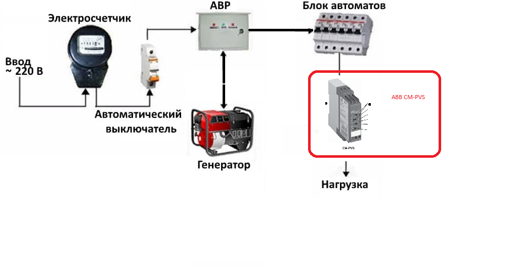 Подключение генератора с встроенным с автозапуском Схема АВР с применением реле контроля фаз ABB CM-PVS?" - Яндекс Кью