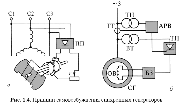 Подключение генератора самовозбуждением Синхронный и асинхронный генераторы. Отличия