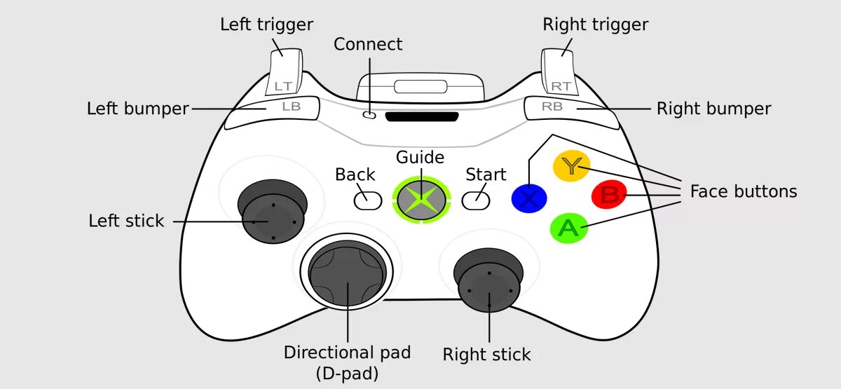 Подключение геймпад кнопка Где на джойстике Xbox 360 LS и другие клавиши?