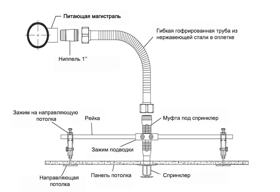 Подключение гибкой подводки газа Гибкие подводки для спринклера купить оптом в СПб по низкой цене