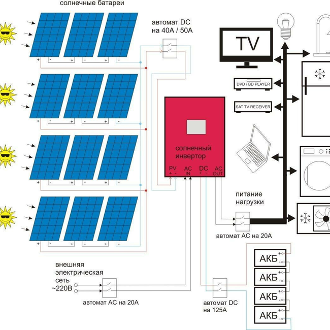 Подключение гибридного инвертора к солнечным панелям Solar Energy System, utilities equipment, Krasnodar, 4-y Tikhoretskiy proyezd, 5