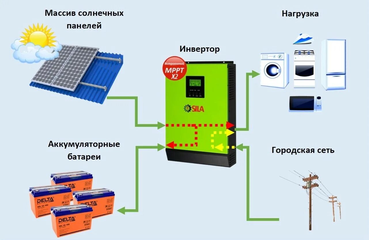 Подключение гибридного инвертора к солнечным панелям Сравнение инверторов для солнечных электростанций