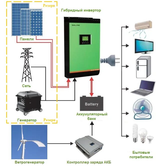 Подключение гибридного инвертора к солнечным панелям Гибридный инвертор для солнечных батарей - принцип работы, выбор устройства и сх