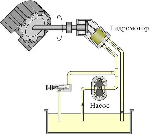 Подключение гидравлического насоса Гидравлический мотор АГП