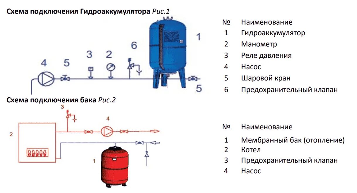 Подключение гидроаккумулятора к системе отопления Расширительный бак STOUT STH-0006-000100 100 л вертикальная установка - купить в