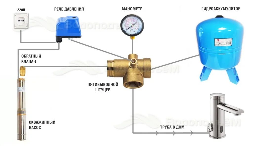 Подключение гидроаккумулятора с погружным насосом Автоматика в системе автономного водоснабжения от скважины и колодца - Водоподъе