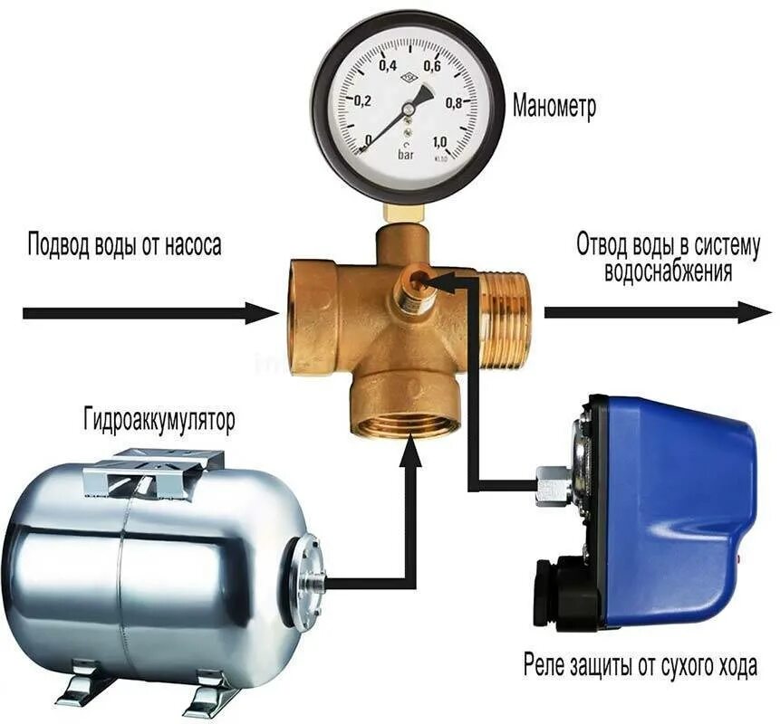 Подключение гидроаккумулятором реле давления воды для насоса Регулировка насосной станции своими руками, расчёт давления в системе подачи вод