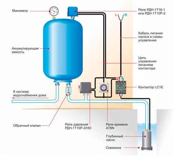 Подключение гидробака в системе водоснабжения частном доме Реле давления серии РДН для насосов.