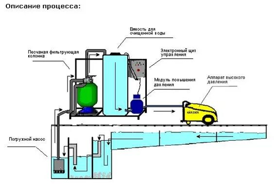 Подключение гидропомпы через емкость на автомойке схема Система очистки воды АРОС 1 LITE