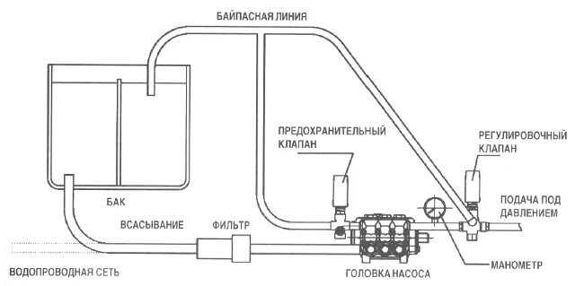 Подключение гидропомпы через емкость на автомойке схема Инструкция по монтажу и эксплуатации поршневых плунжерных насосов Hawk