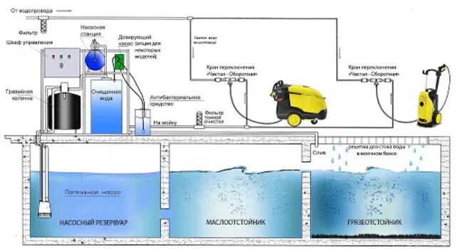 Подключение гидропомпы через емкость на автомойке схема Рециркуляция и циркуляция горячей воды (ГВС) в частном доме - что это такое, схе