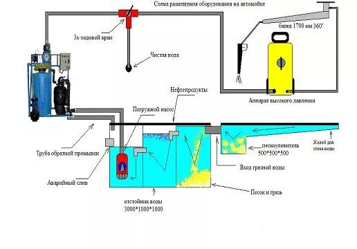 Подключение гидропомпы через емкость на автомойке схема Принцип работы системы очистки воды для автомойки с замкнутым циклом и подробное