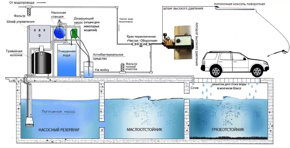 Подключение гидропомпы через емкость на автомойке схема Станция очистки сточных вод автомойки