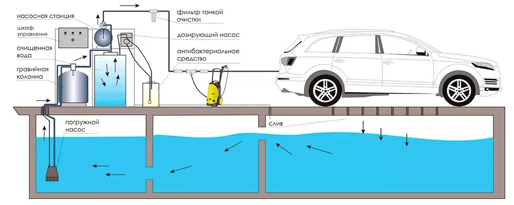 Подключение гидропомпы через емкость на автомойке схема Очистная система АРОС-2 (220V) (Россия) купить в Москве по выгодной цене