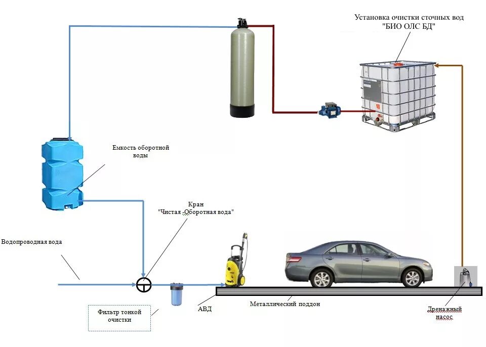 Подключение гидропомпы через емкость на автомойке схема Очистные сооружения для автомойки в Крыму ООО "Аква Джаст" г. Симферополь
