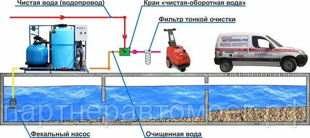 Подключение гидропомпы через емкость на автомойке схема Очистные для автомоек АРОС-2 Lite. Системы очистки и рециркуляции воды АРОС купи