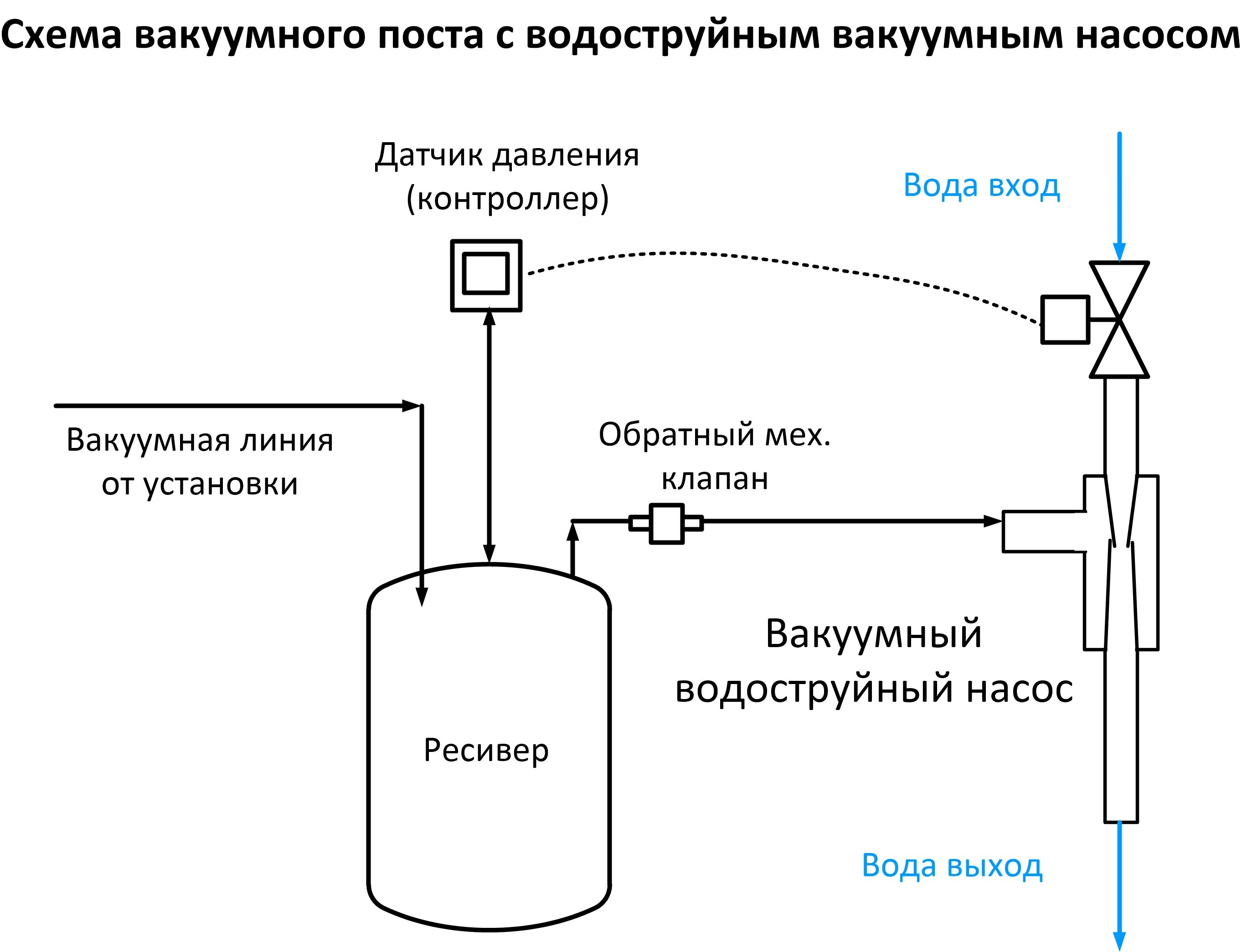 Подключение гидропомпы через емкость схема Вакуумные посты, запорная арматура и линии - Лаборатория вакуумного винокурения 