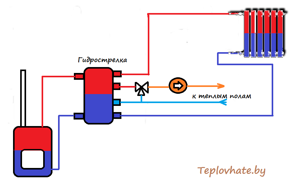 Подключение гидрострелки на 2 контура гидрострелка, гидроразделитель, расчет гидрострелки,ГС