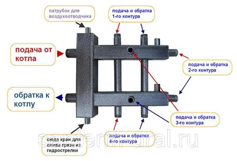Подключение гидрострелки на 3 контура Гидрострелка для отопления - назначение и основные параметры