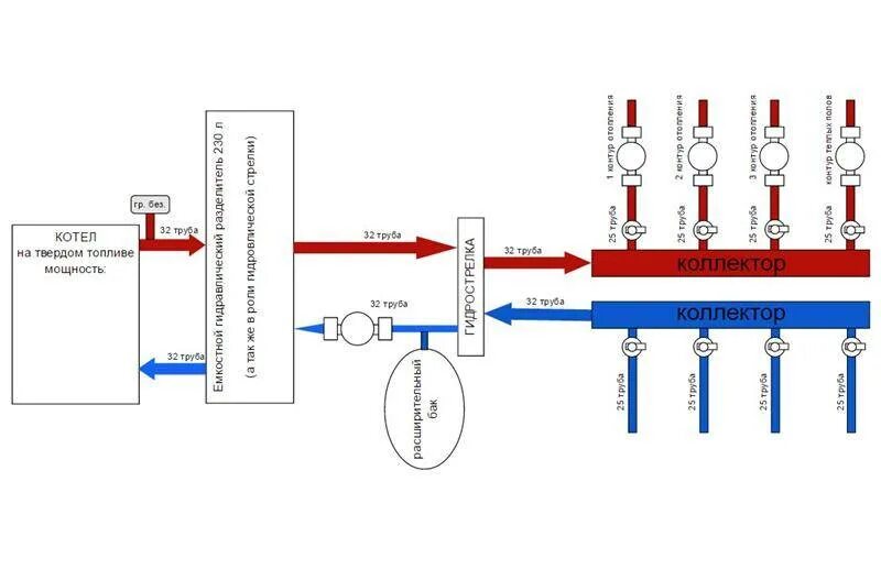 Подключение гидрострелки на 3 контура Назначение и схемы установки гидрострелки для отопления