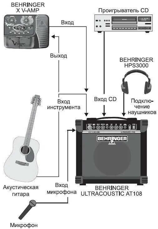 Подключение гитары к компьютеру через Купить ГИТАРНЫЙ КОМБИК BEHRINGER AT 108 ULTRACOUSTIC с бесплатной доставкой по М