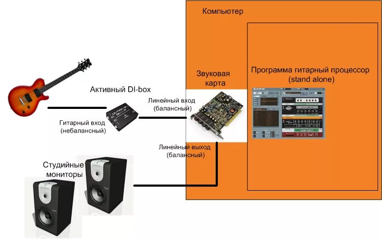 Подключение гитары к компьютеру через Играть на гитаре через компьютер, виртуальные гитарные процессоры