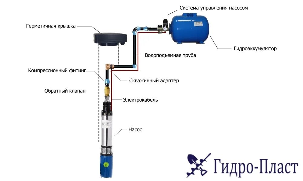 Подключение глубинного насоса через адаптер Обустройство скважины с адаптером " Гидро-Пласт