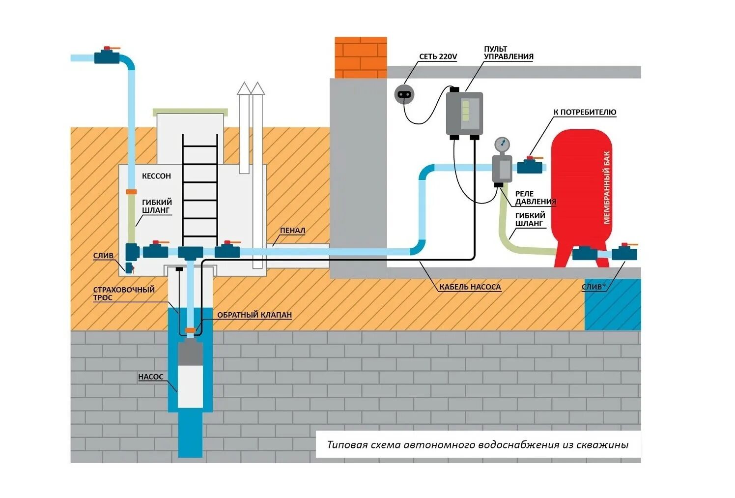 Подключение глубинного насоса из колодца в дом Подключение гидроаккумулятора к системе водоснабжения - Схема подключения гидроа