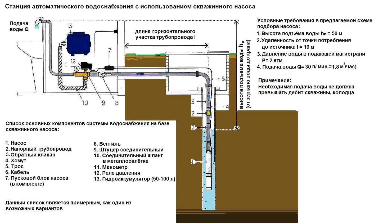 Подключение глубинного насоса из колодца в дом Картинки ПОДКЛЮЧЕНИЕ НАСОСА К СКВАЖИНЕ