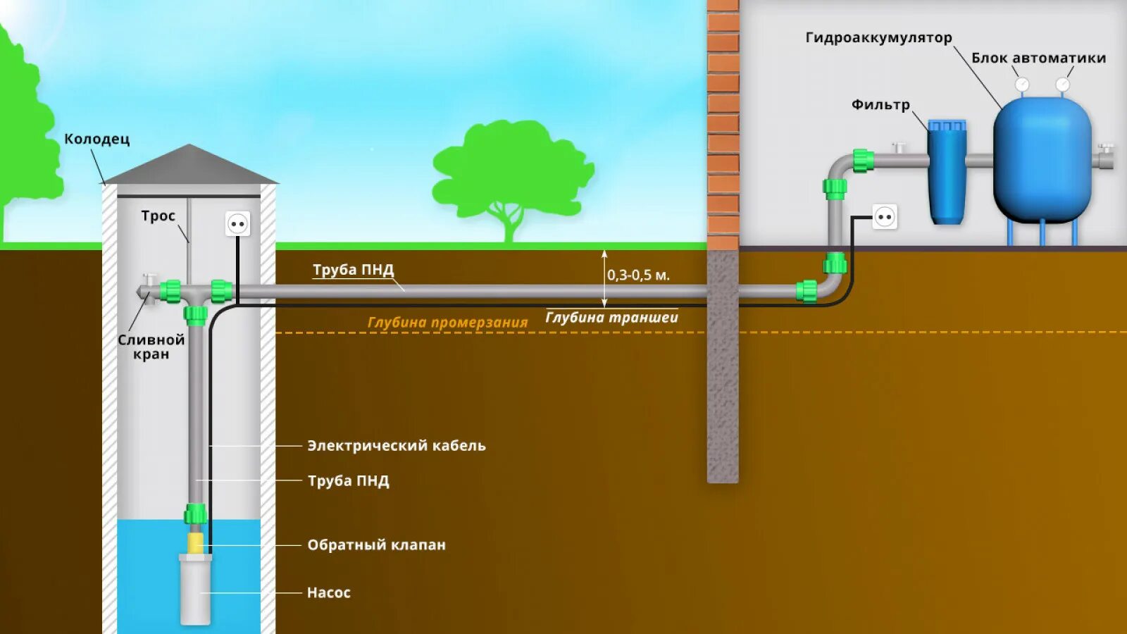 Подключение глубинного насоса из колодца в дом Система под скважину