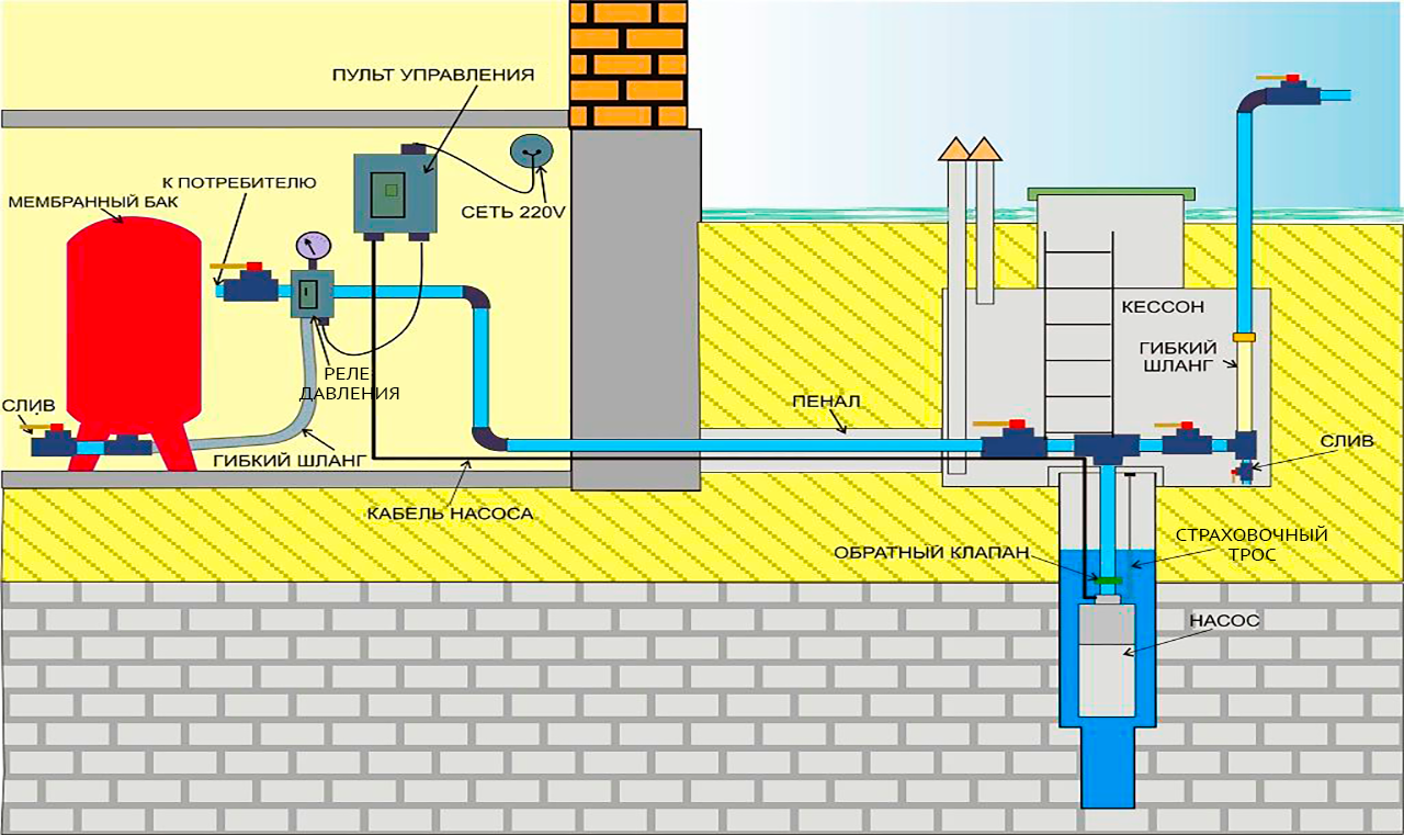 Подключение глубинного насоса из колодца в дом Водоснабжение в частном доме из скважины как сделать своими руками