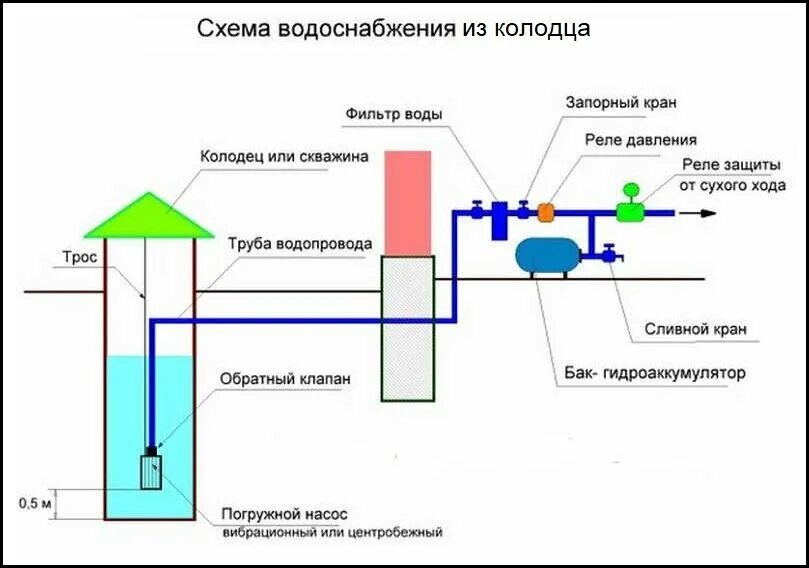 Подключение глубинного насоса из колодца в дом Как обустроить водопровод из колодца на даче? Чистый родник Дзен